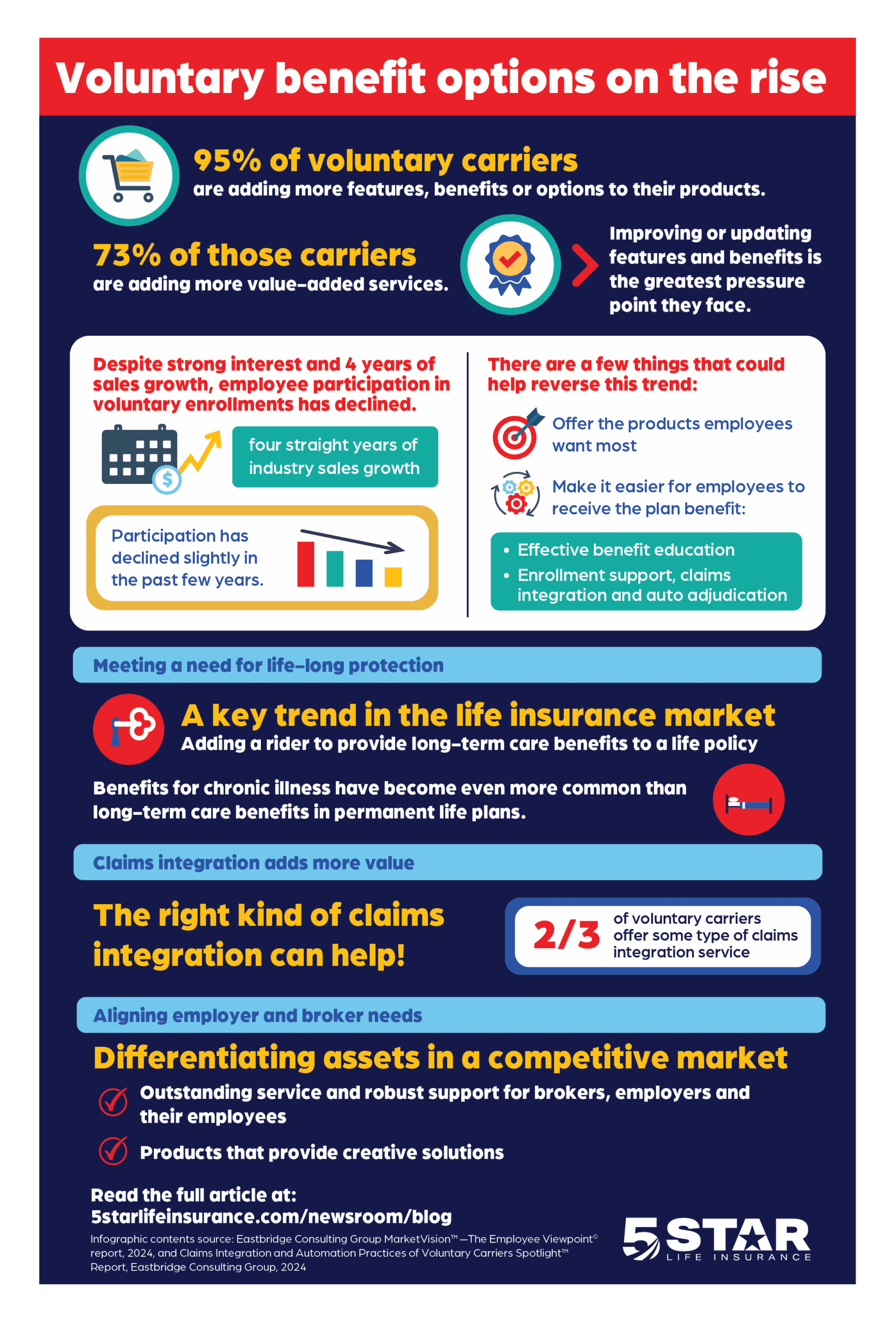 An infographic displaying numerous statistics on voluntary benefits.
